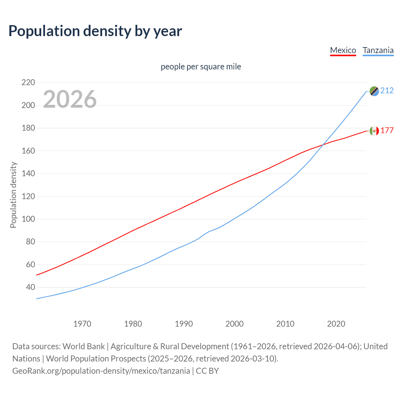 Population density