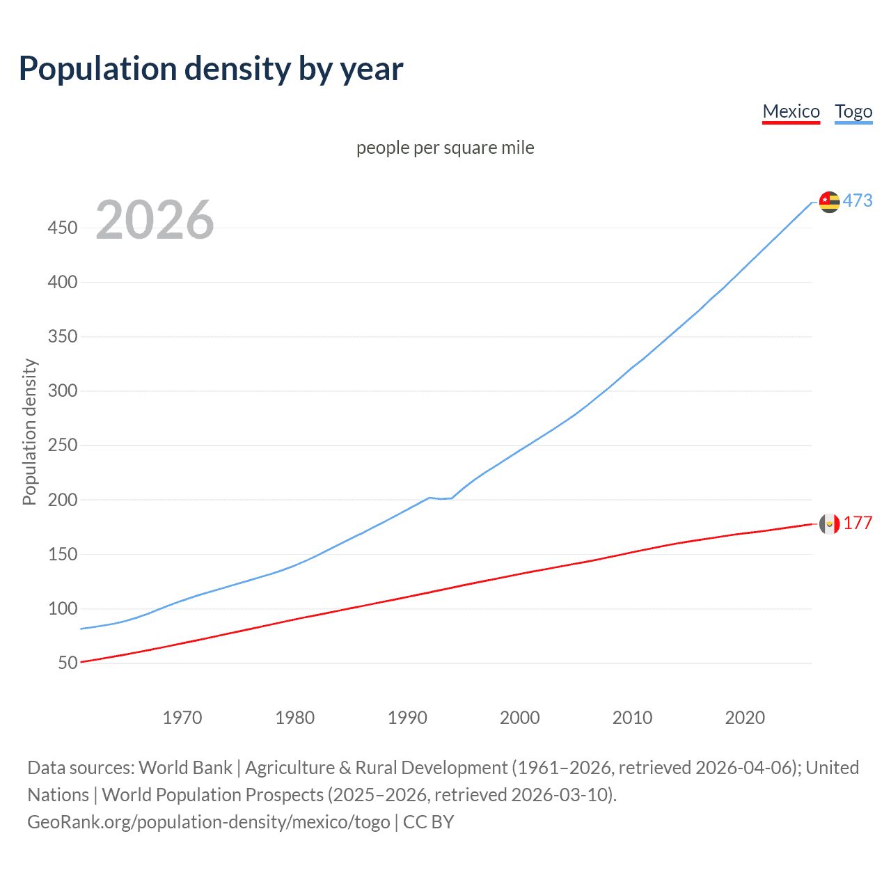 Population density