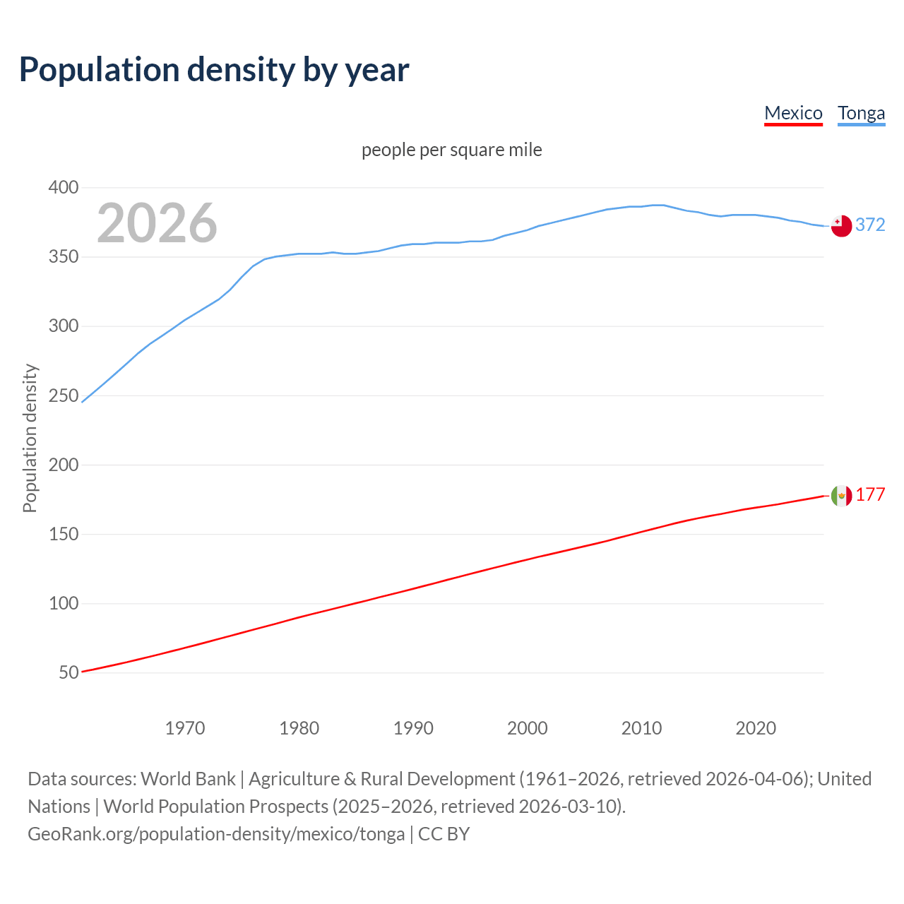 Population density