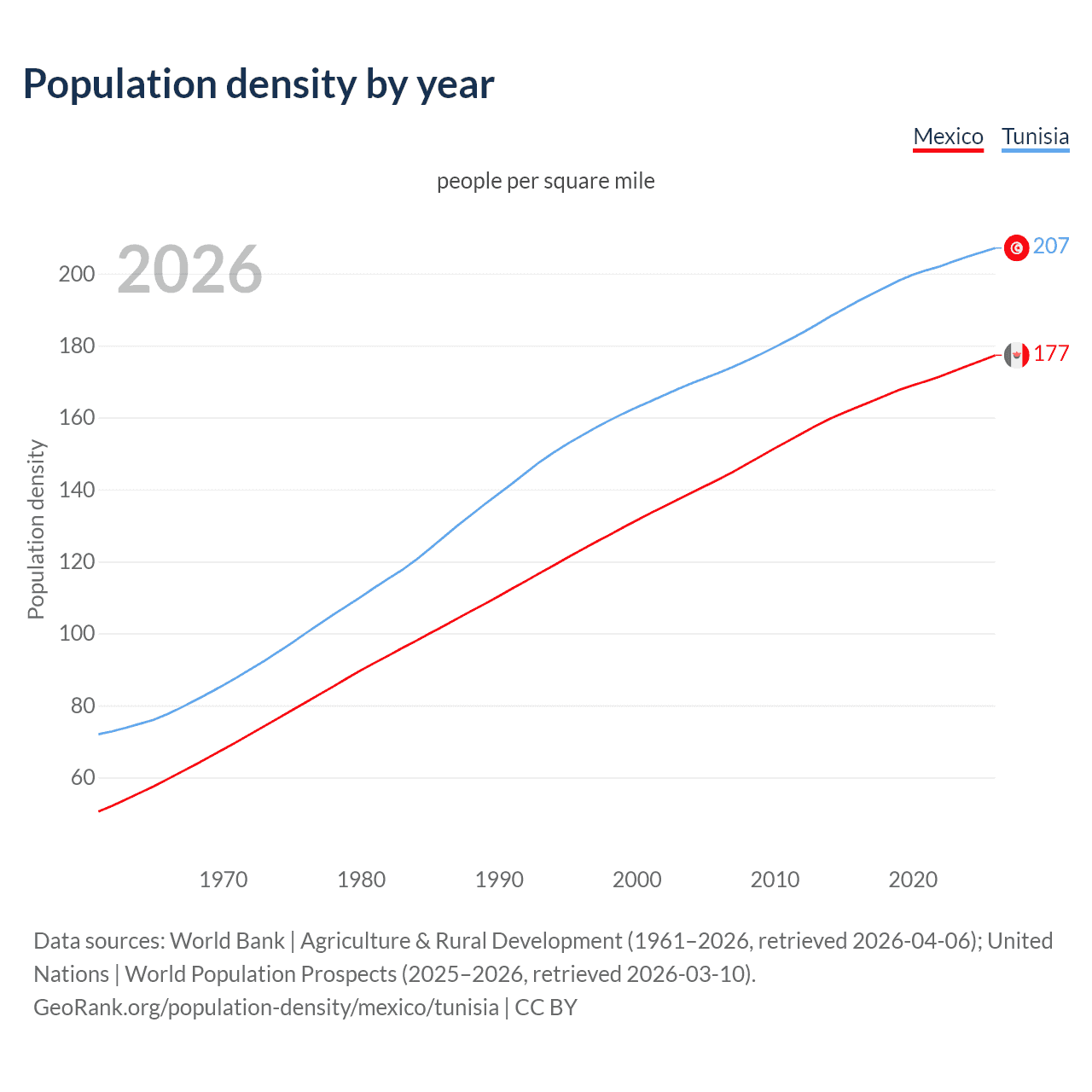 Population density