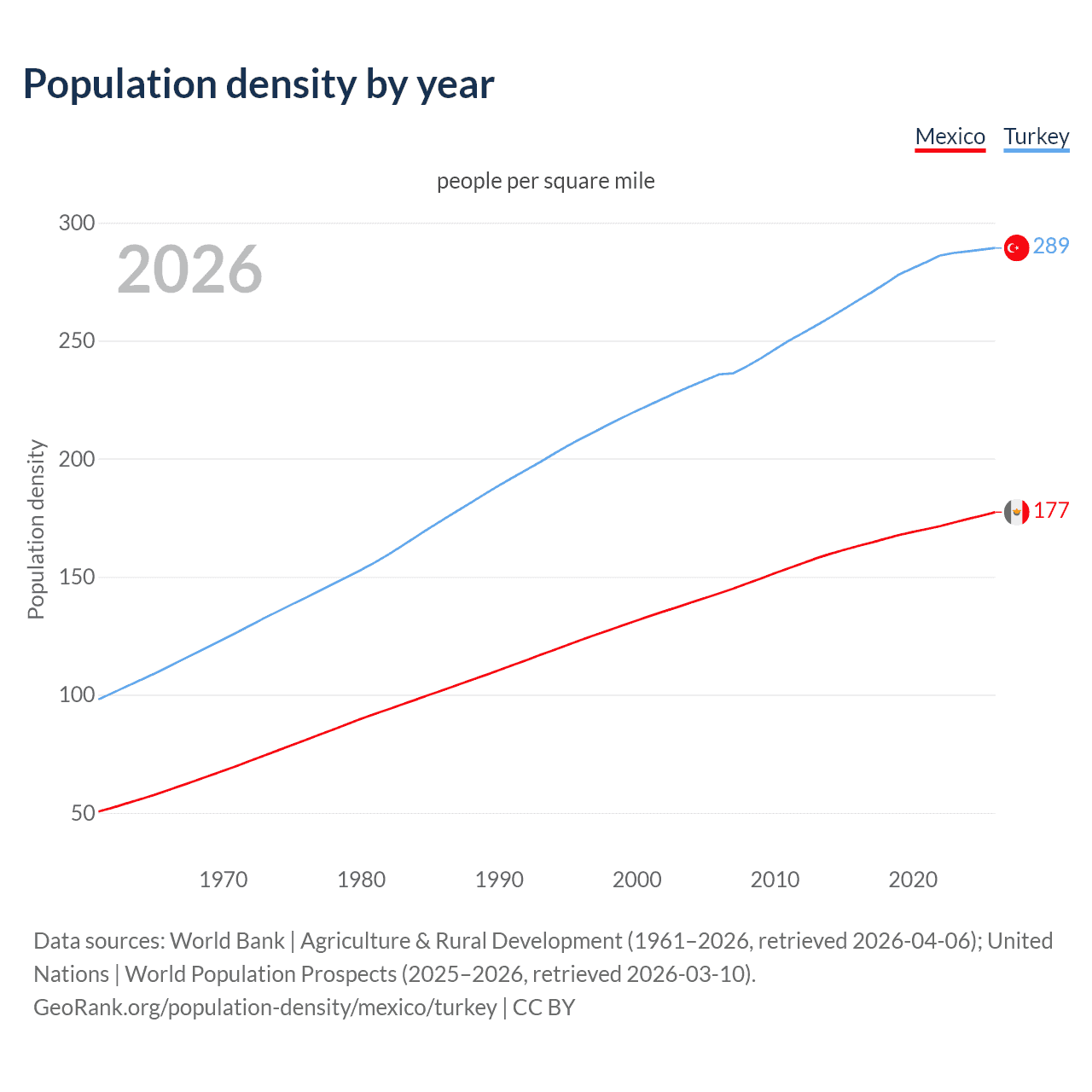 Population density