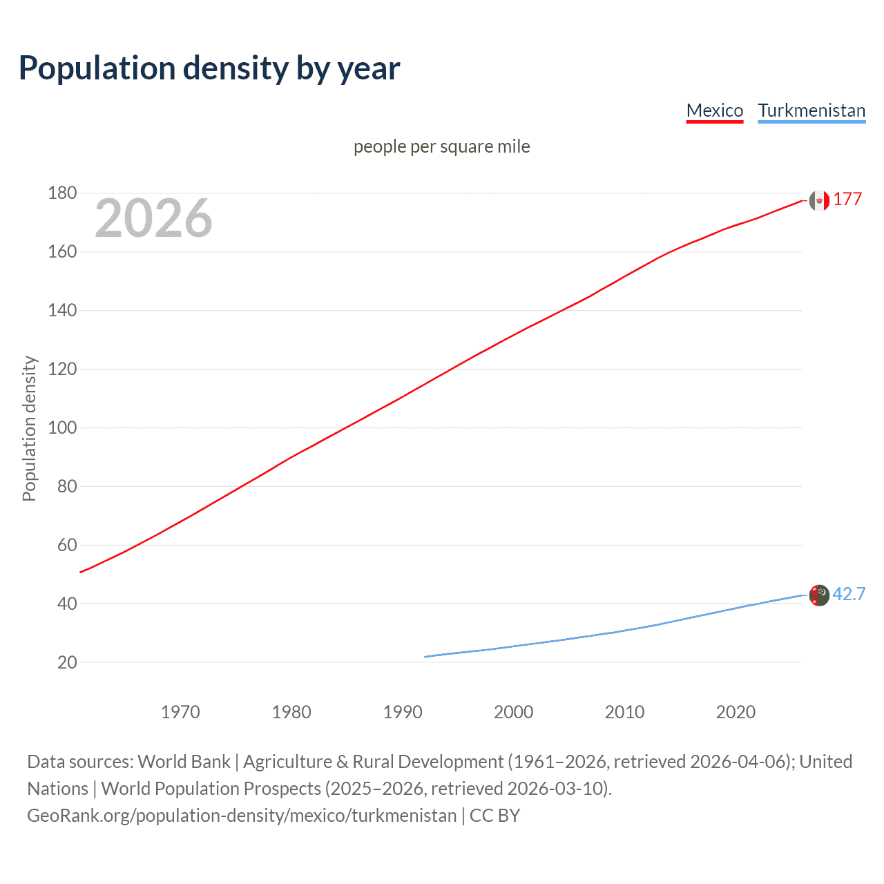 Population density