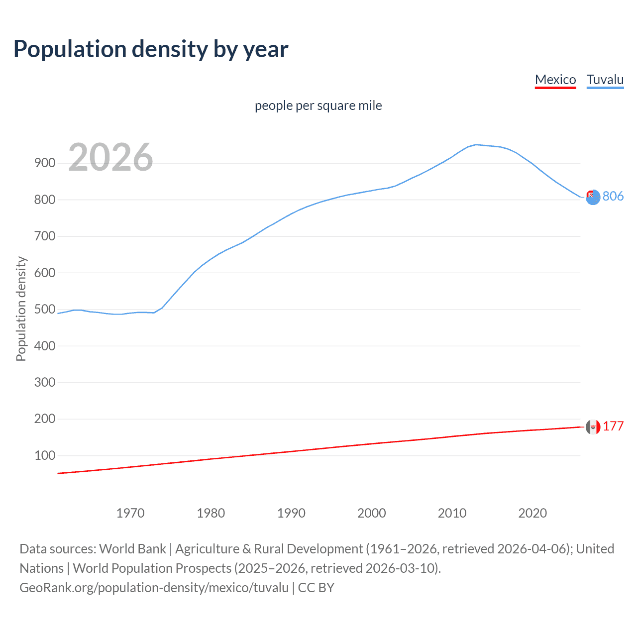 Population density