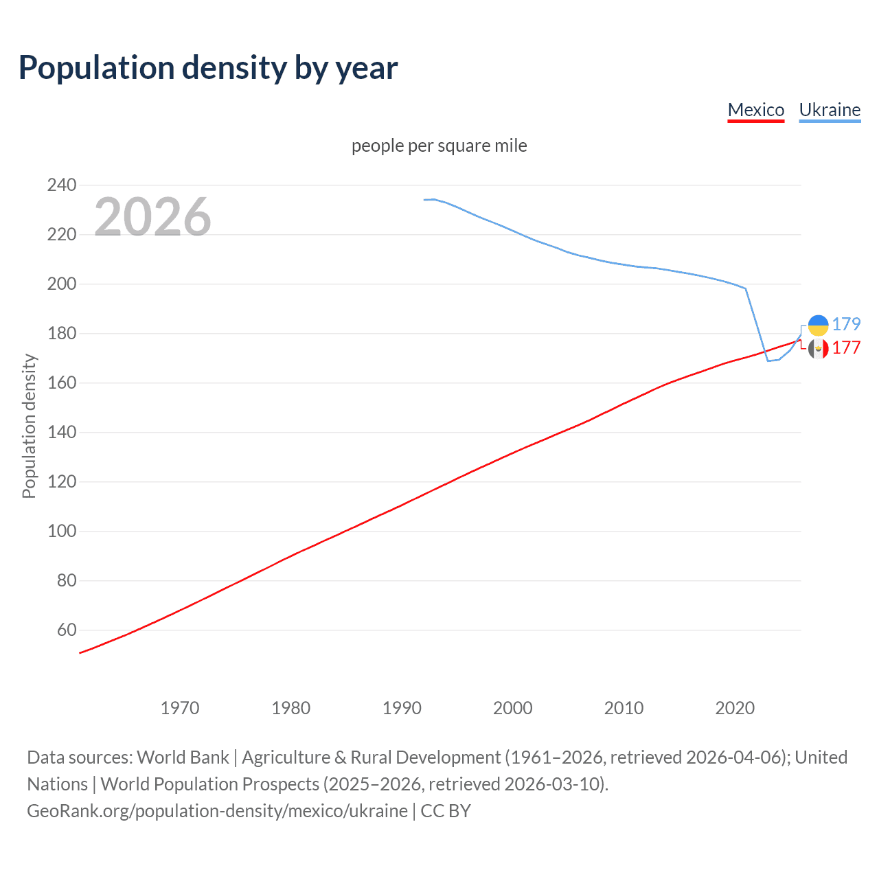 Population density