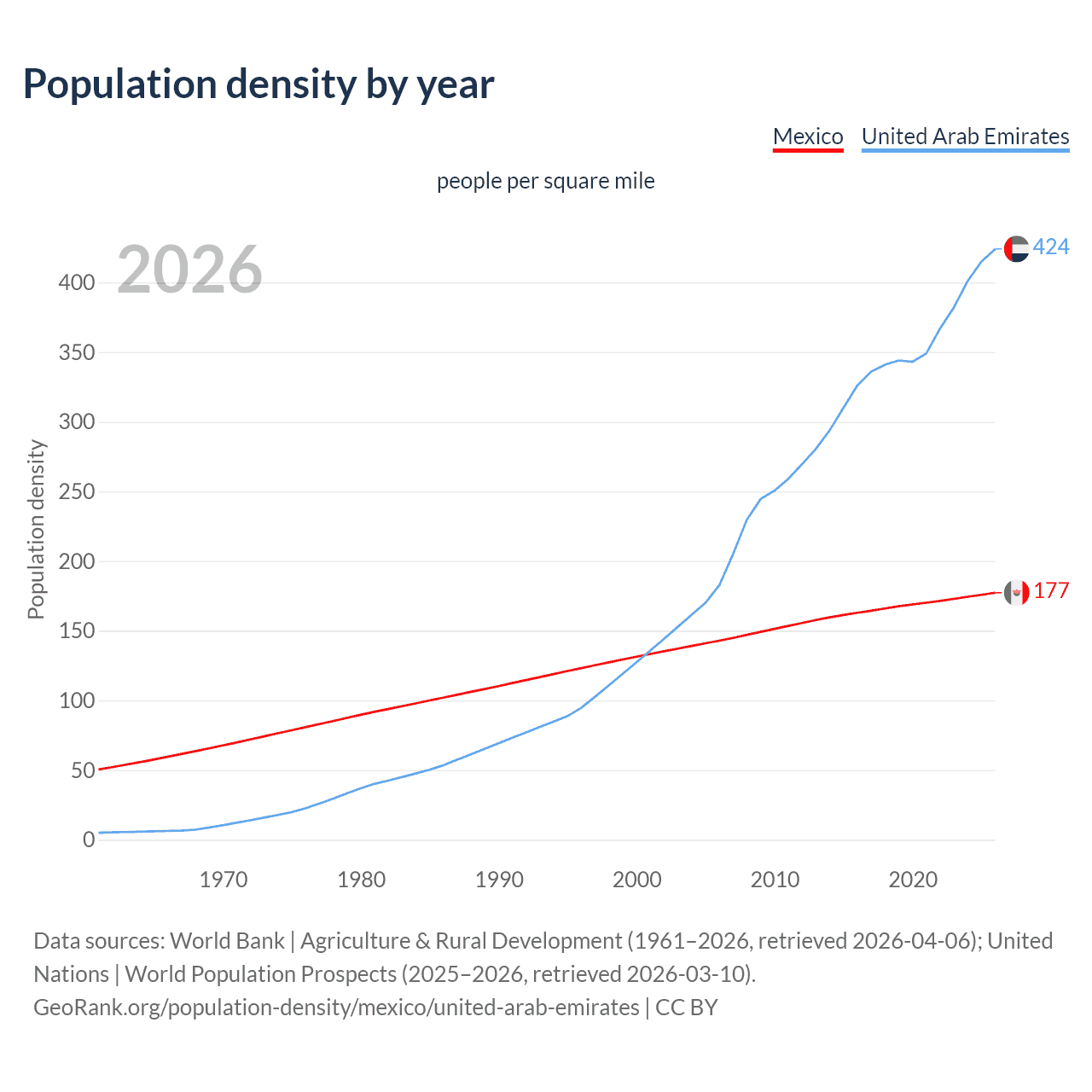 Population density