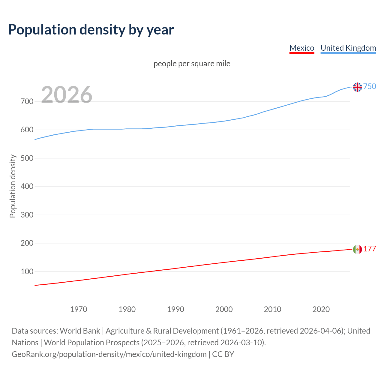 Population density