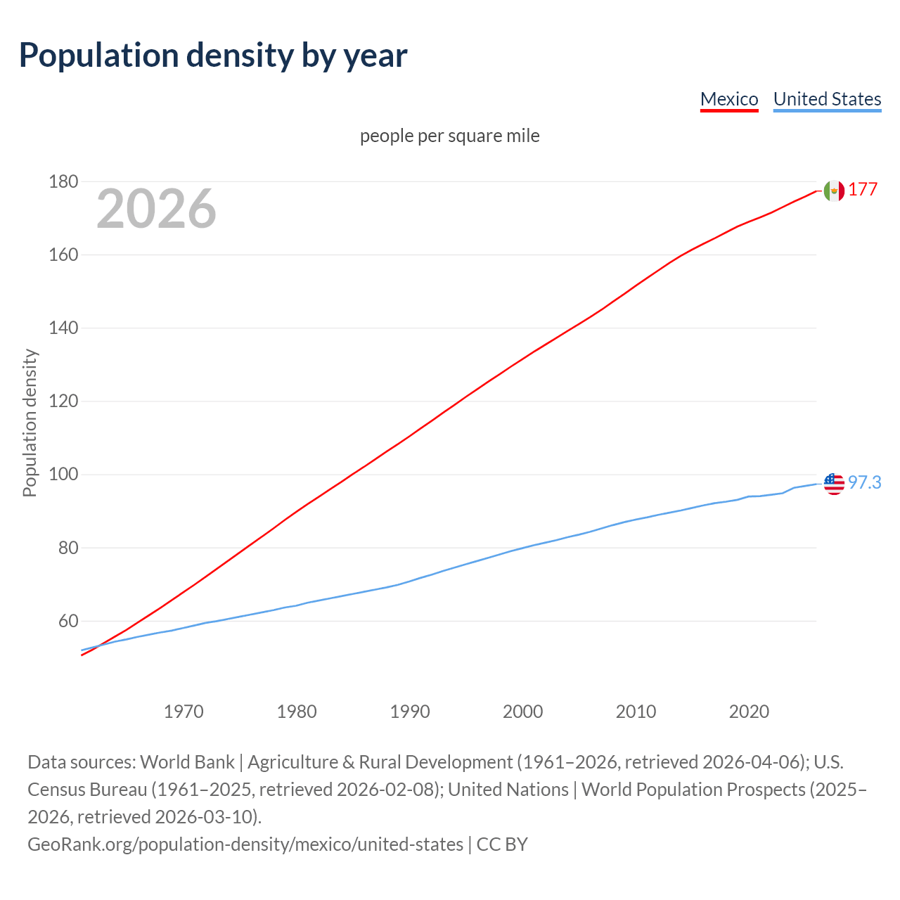 Population density