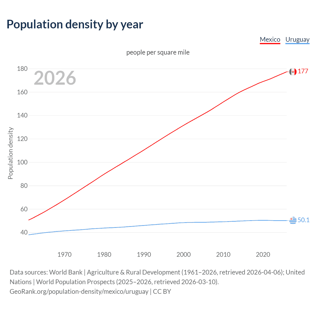 Population density