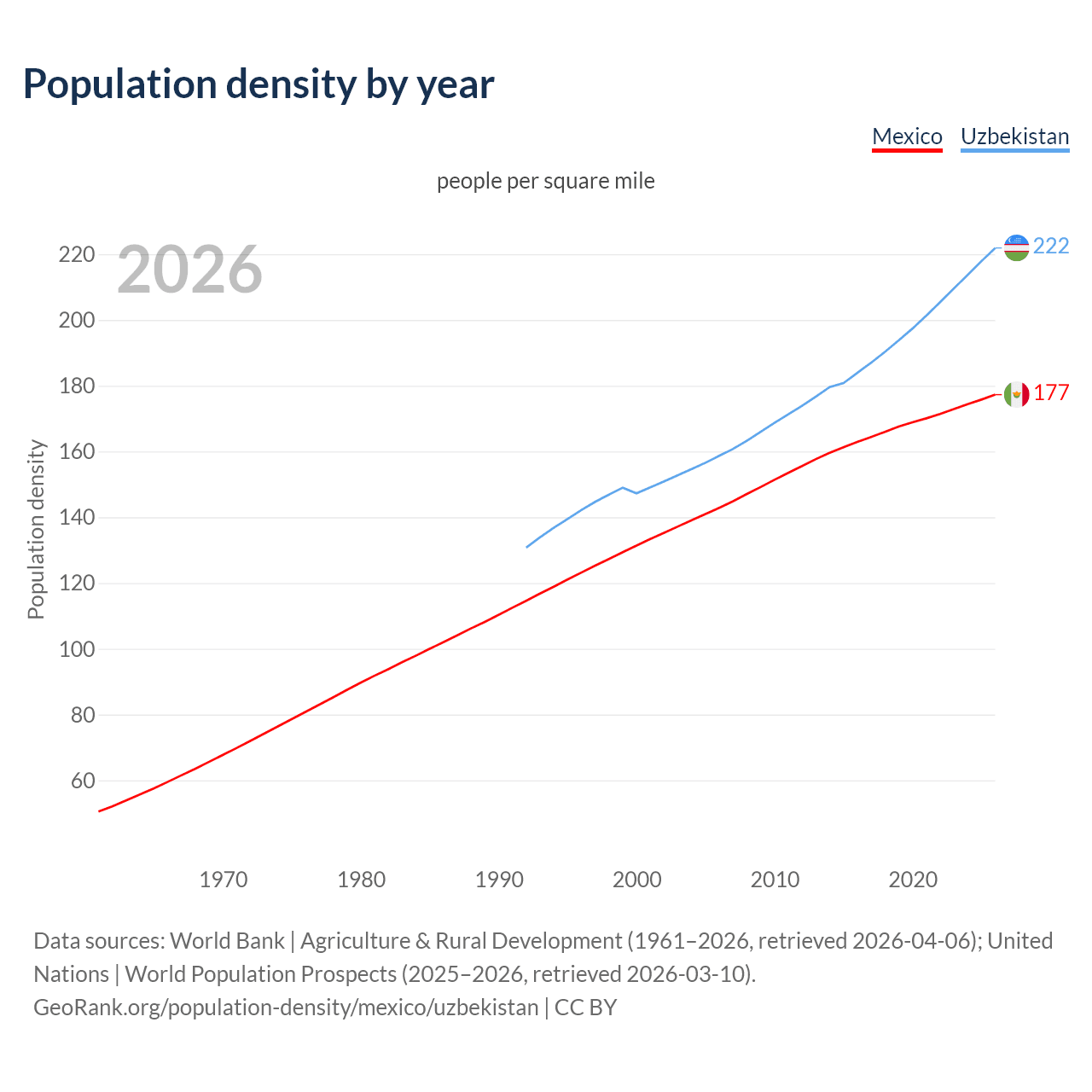 Population density