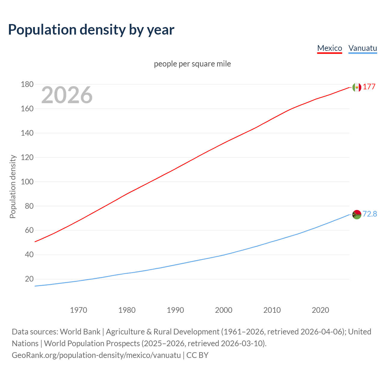 Population density