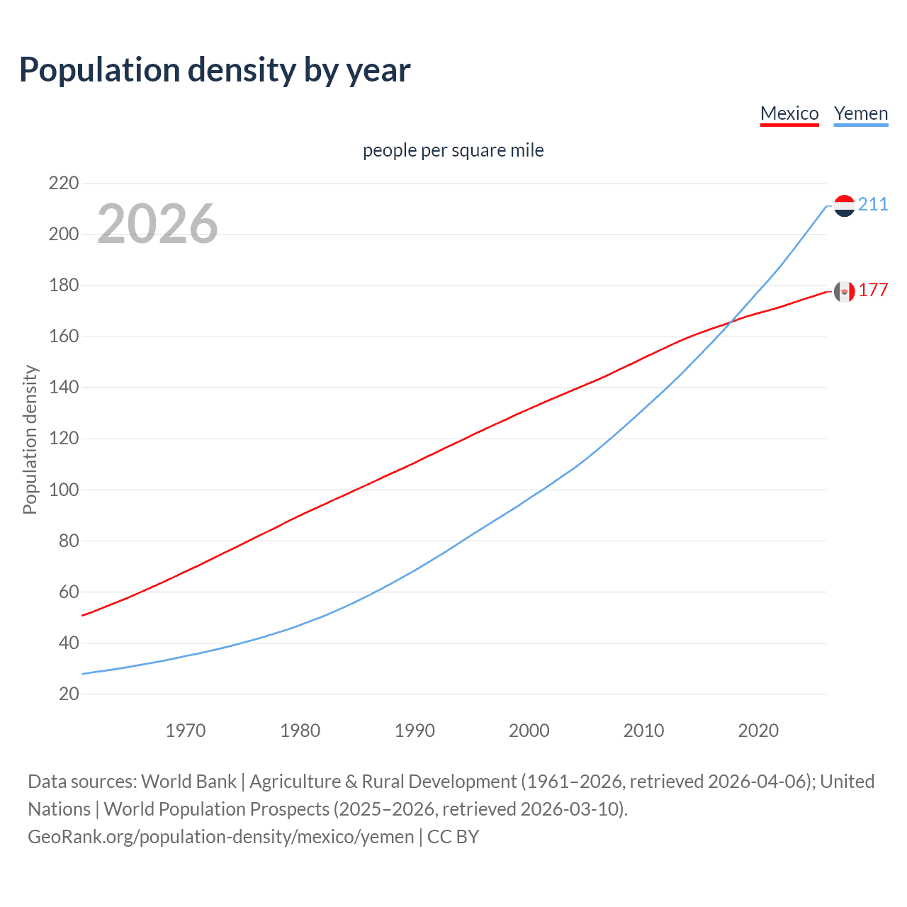 Population density