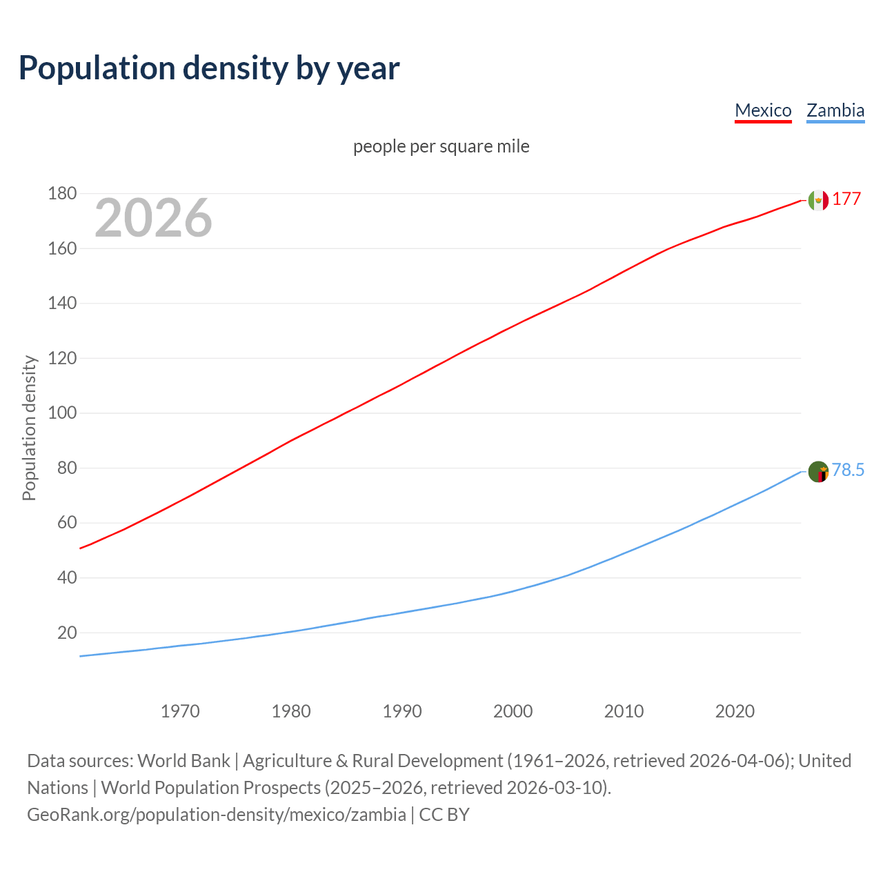 Population density