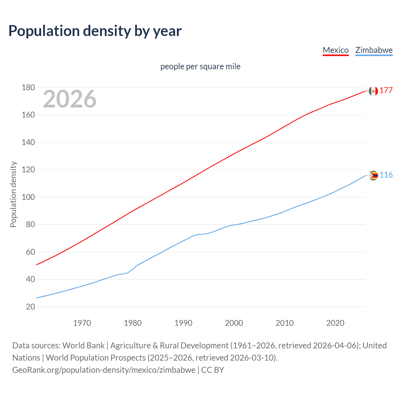 Population density