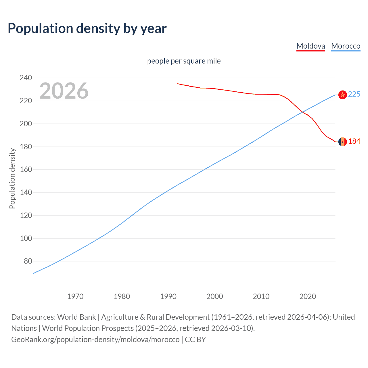 Population density