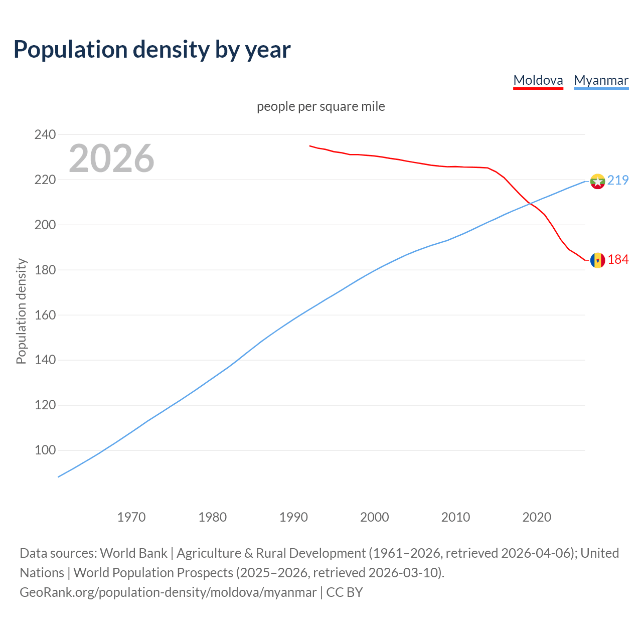 Population density