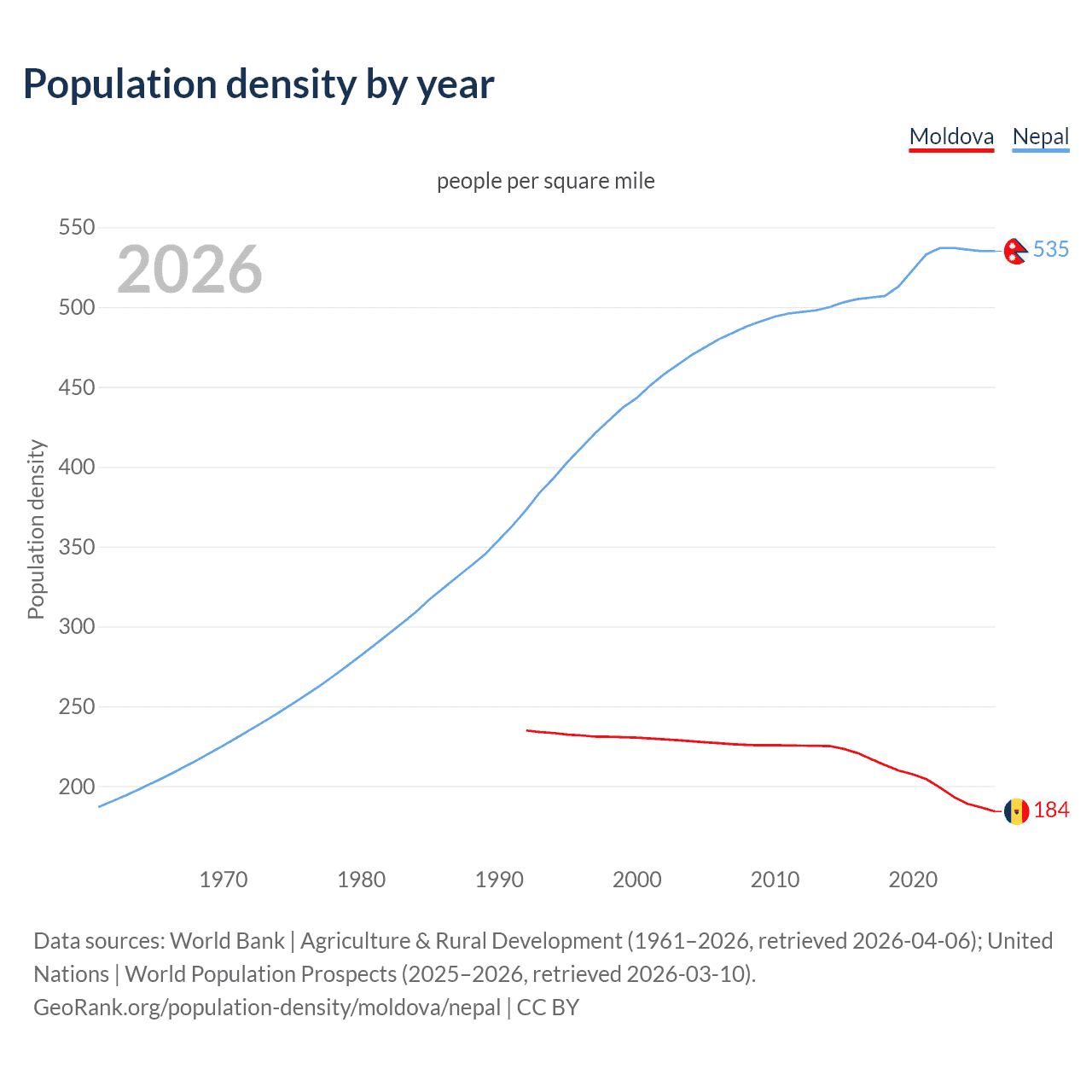 Population density