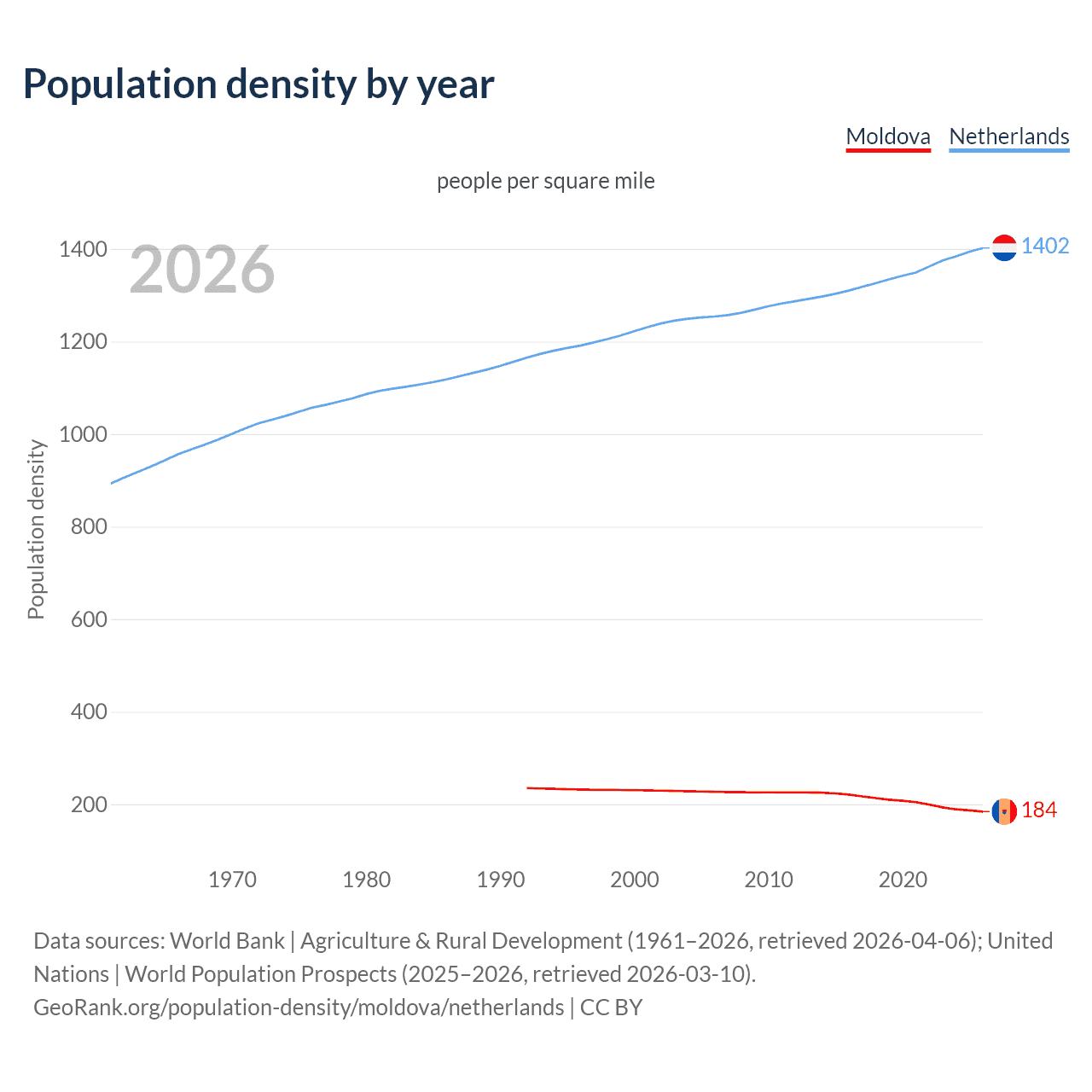 Population density