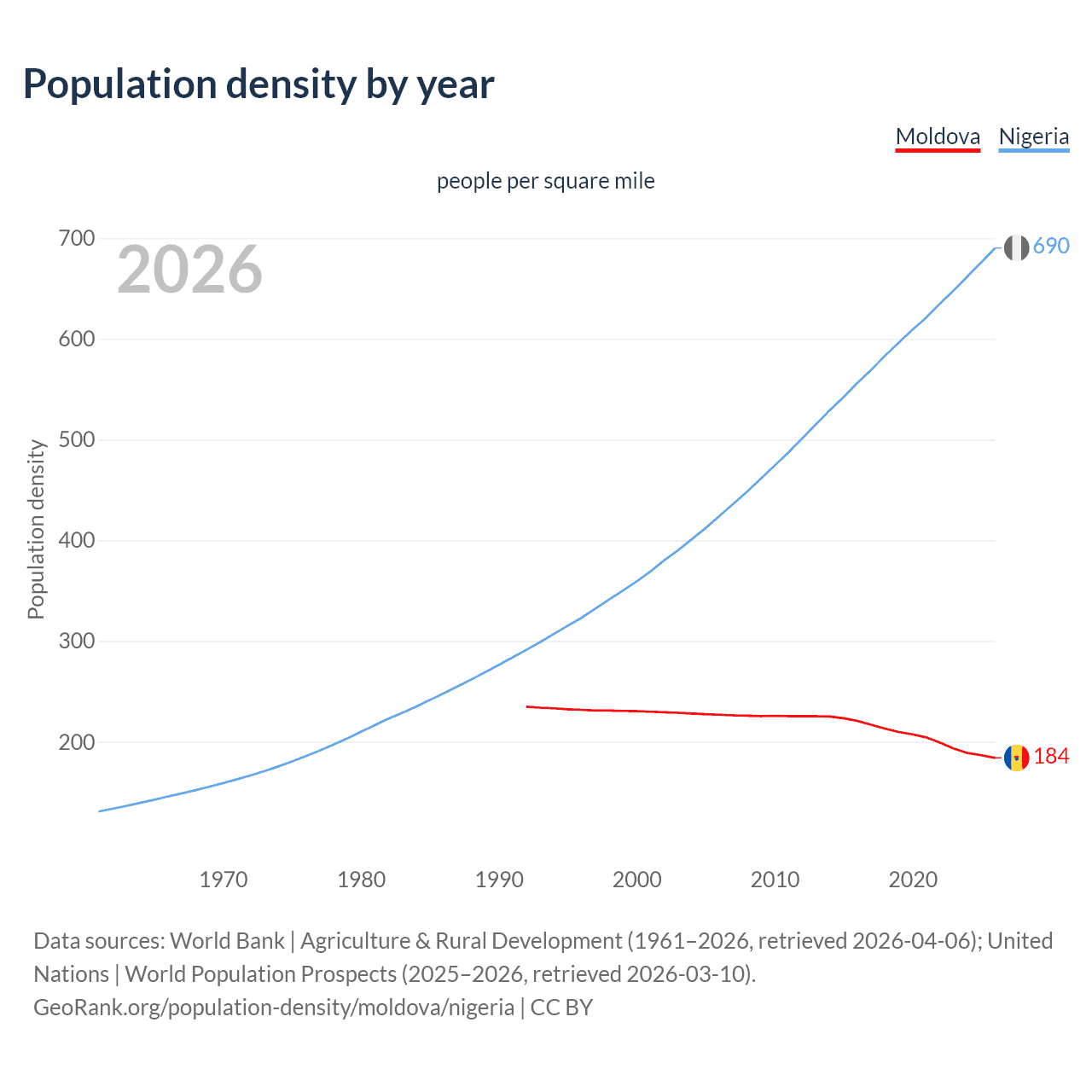 Population density