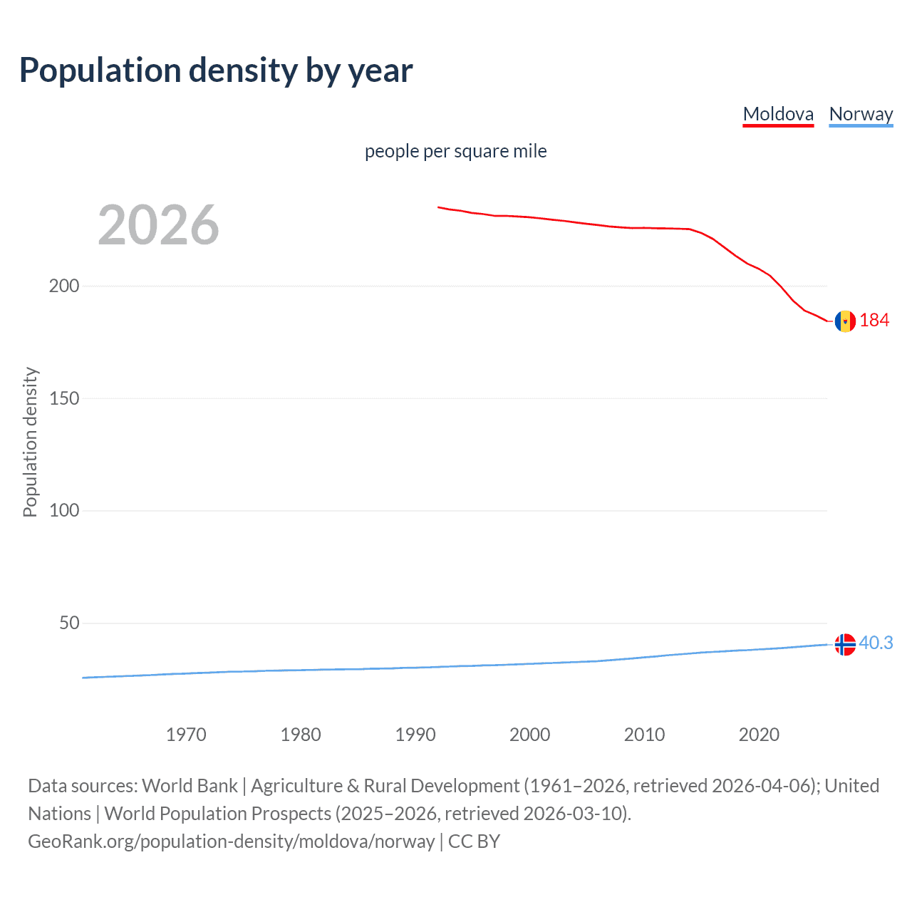 Population density