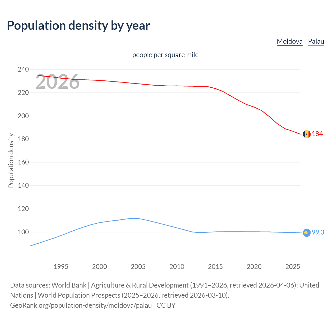 Population density