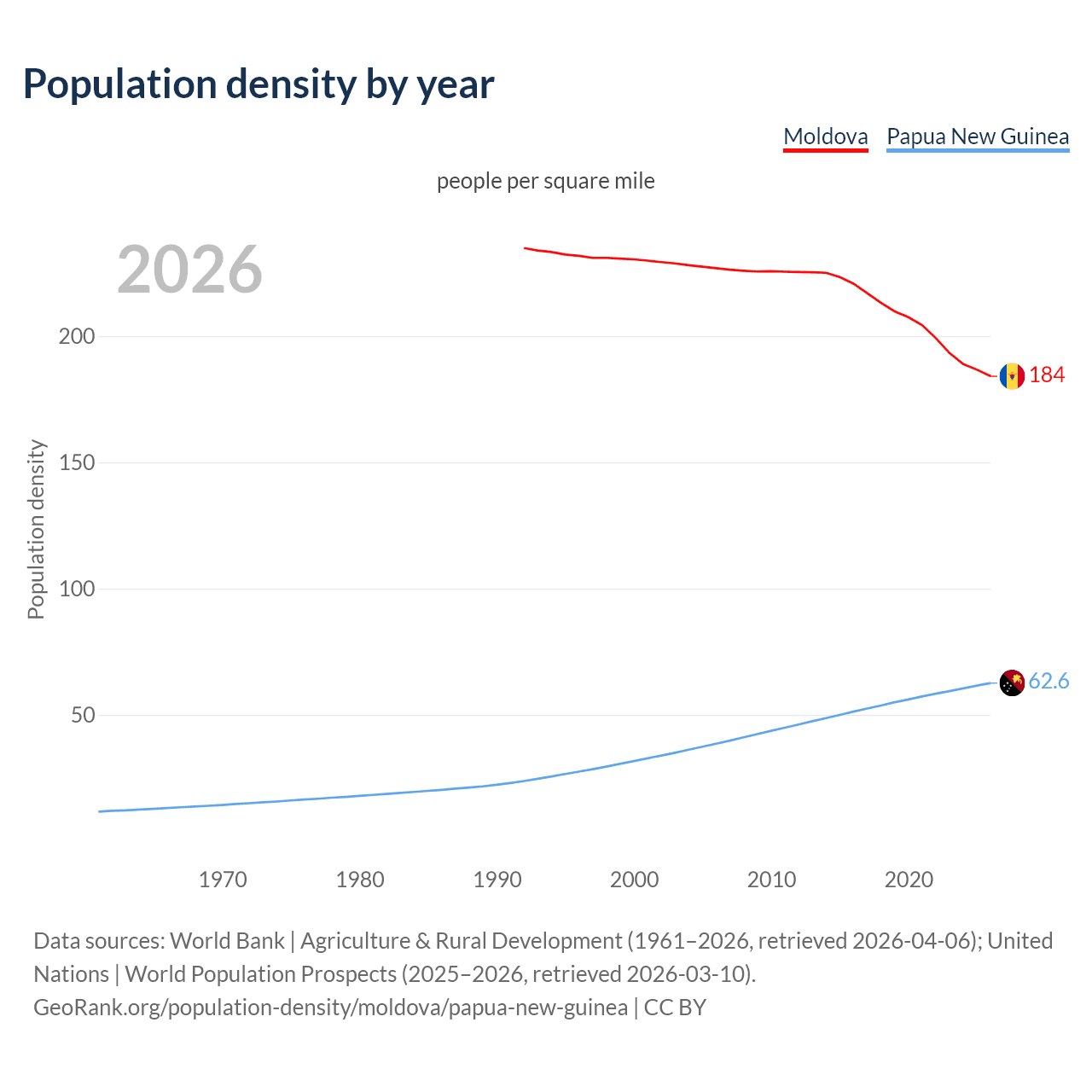 Population density