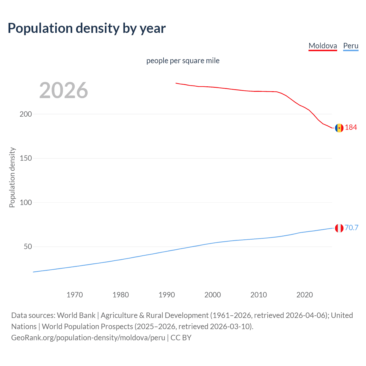 Population density