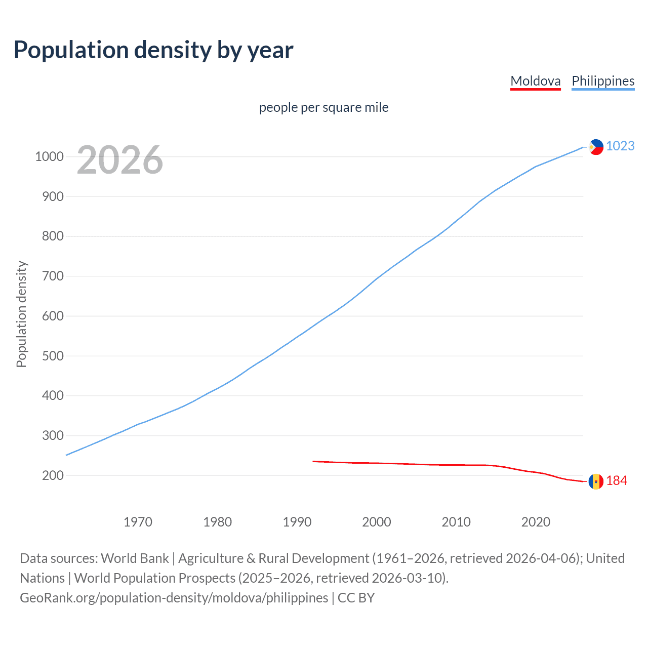 Population density