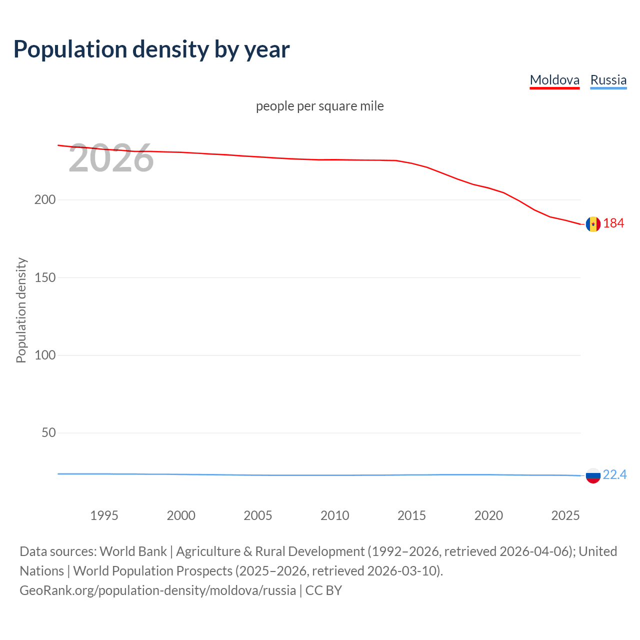 Population density