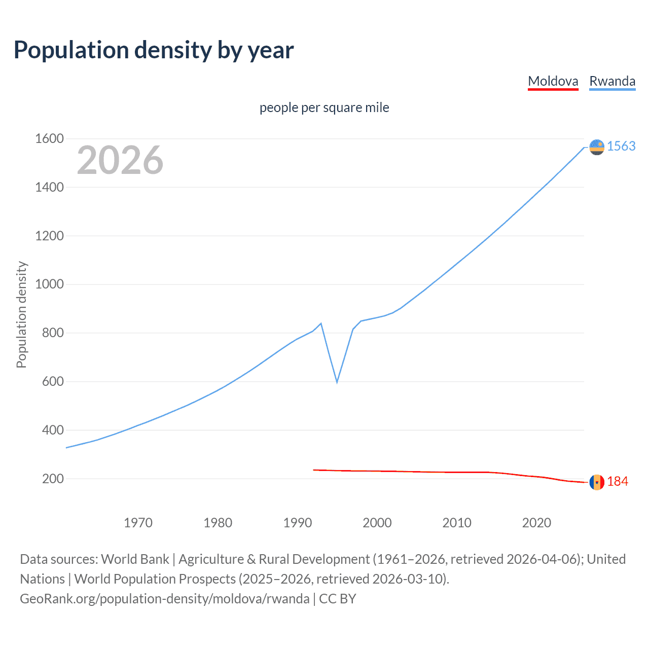 Population density