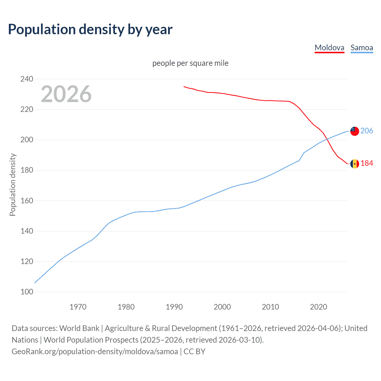Population density
