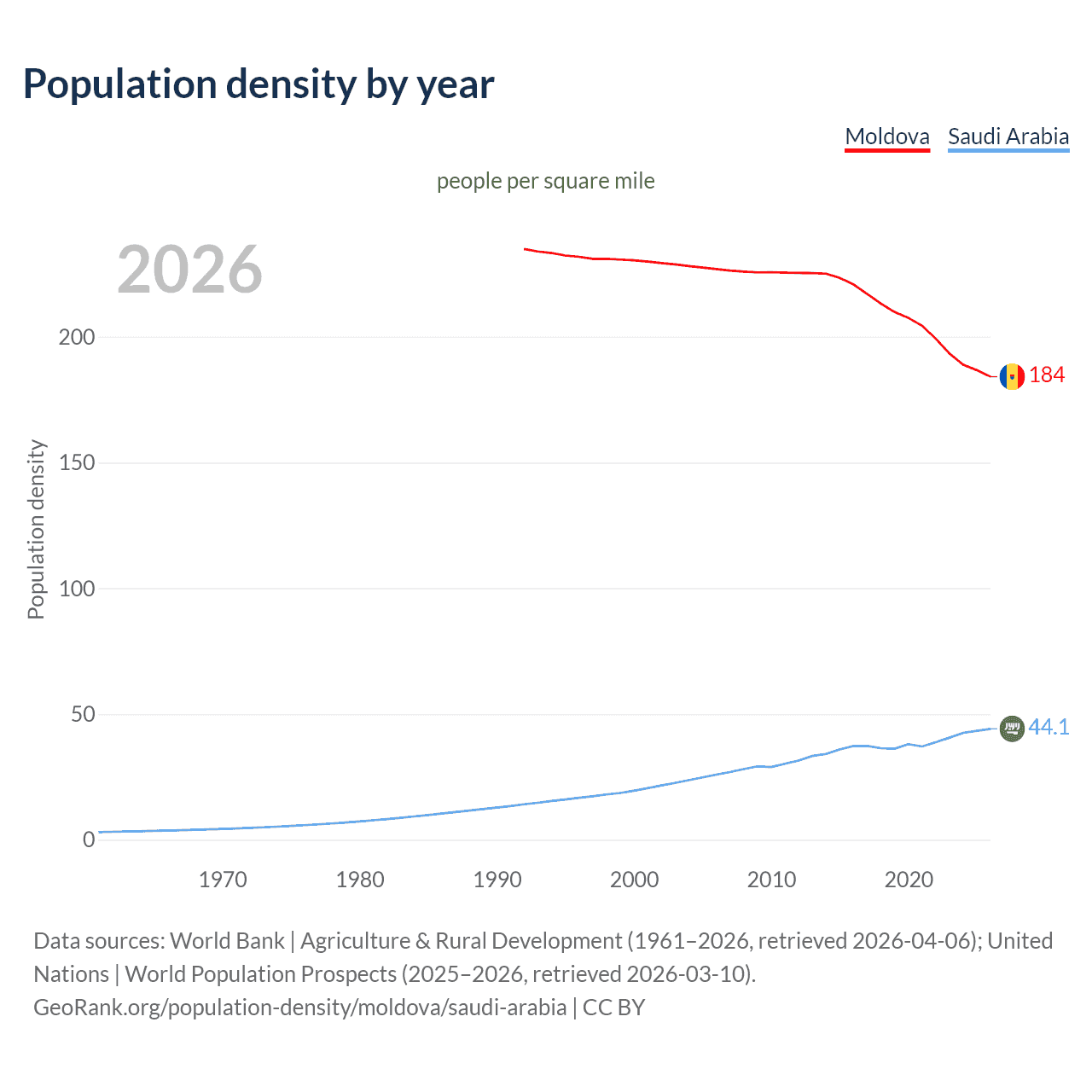 Population density