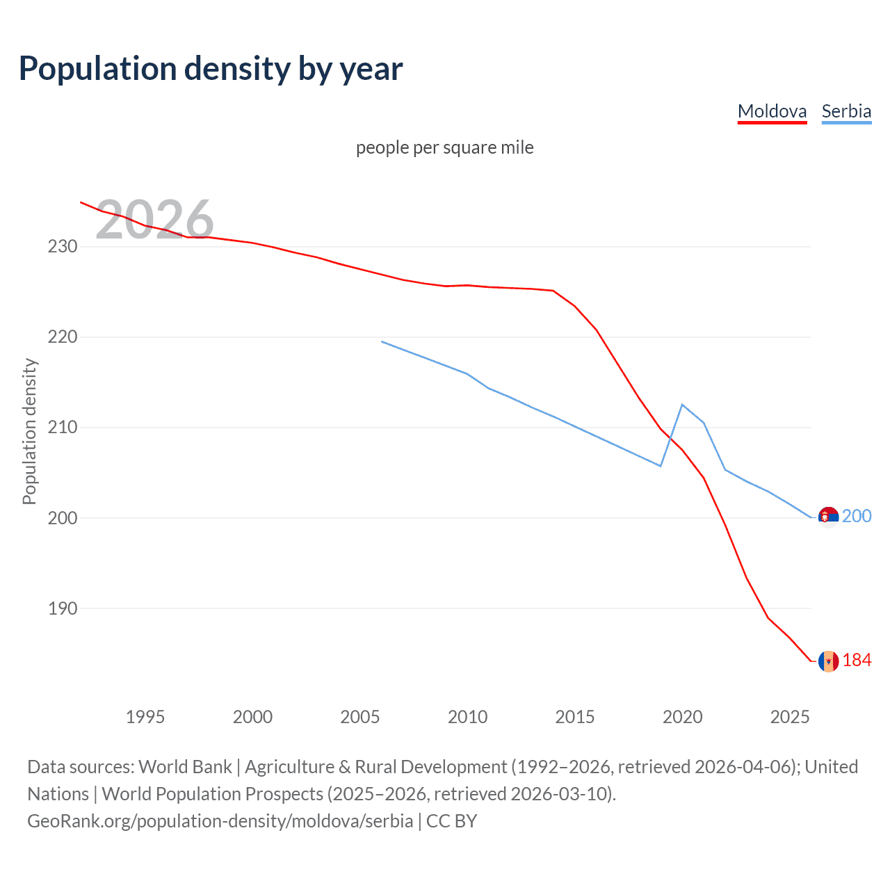 Population density