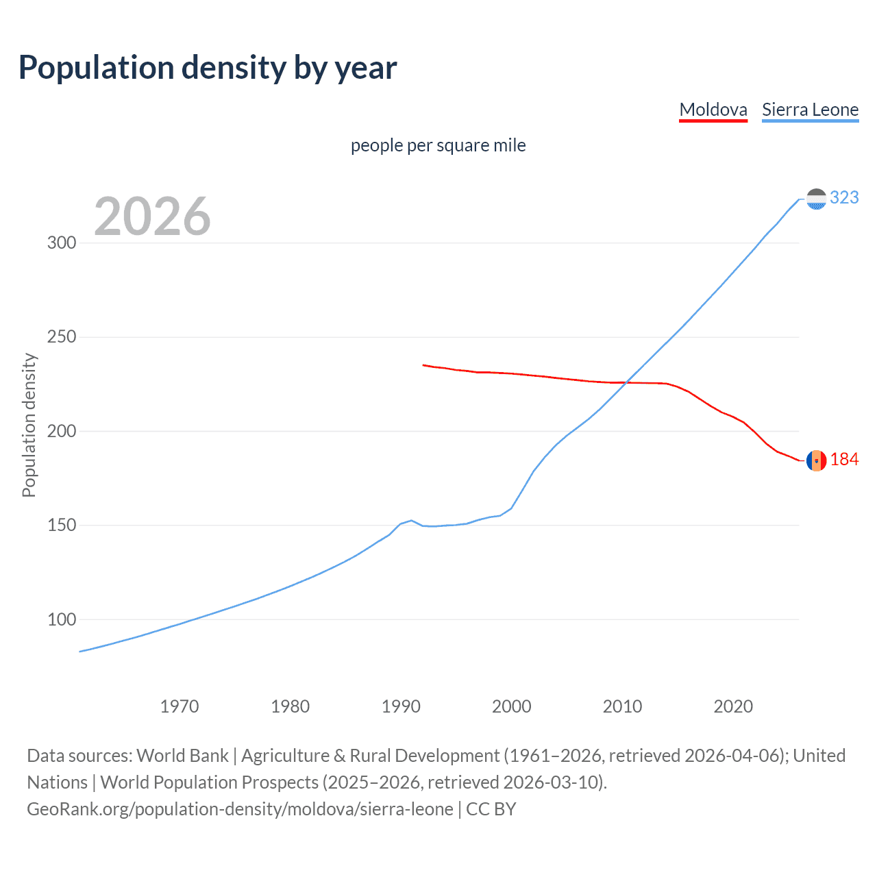 Population density