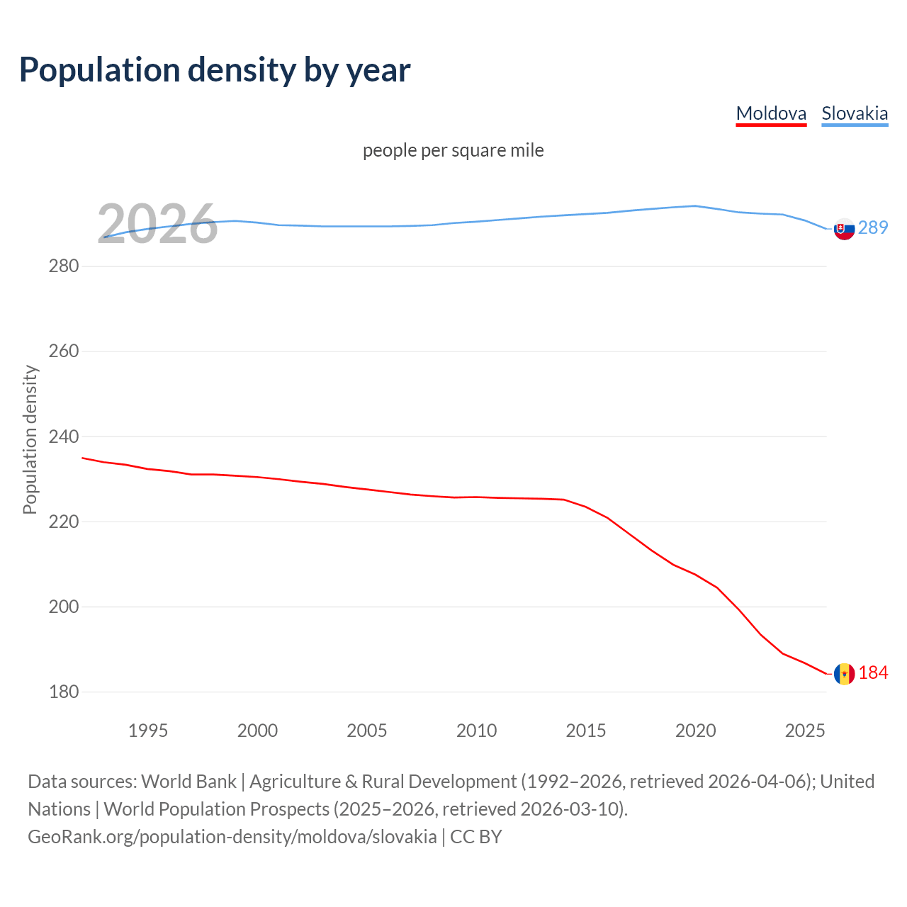 Population density