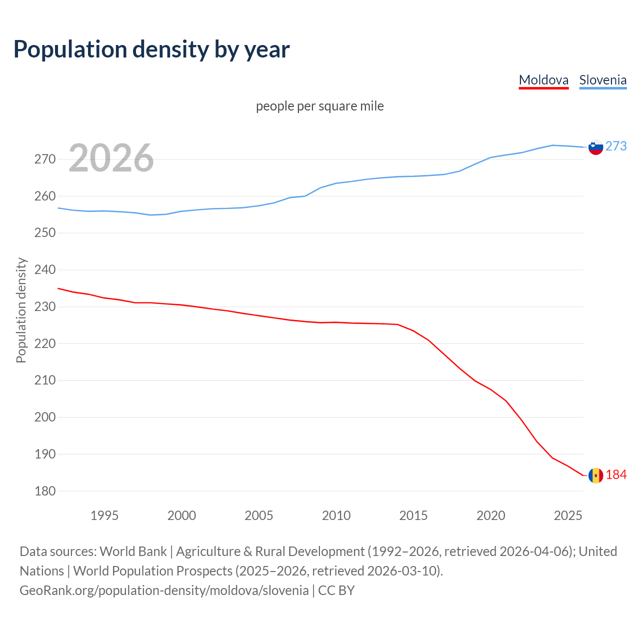 Population density