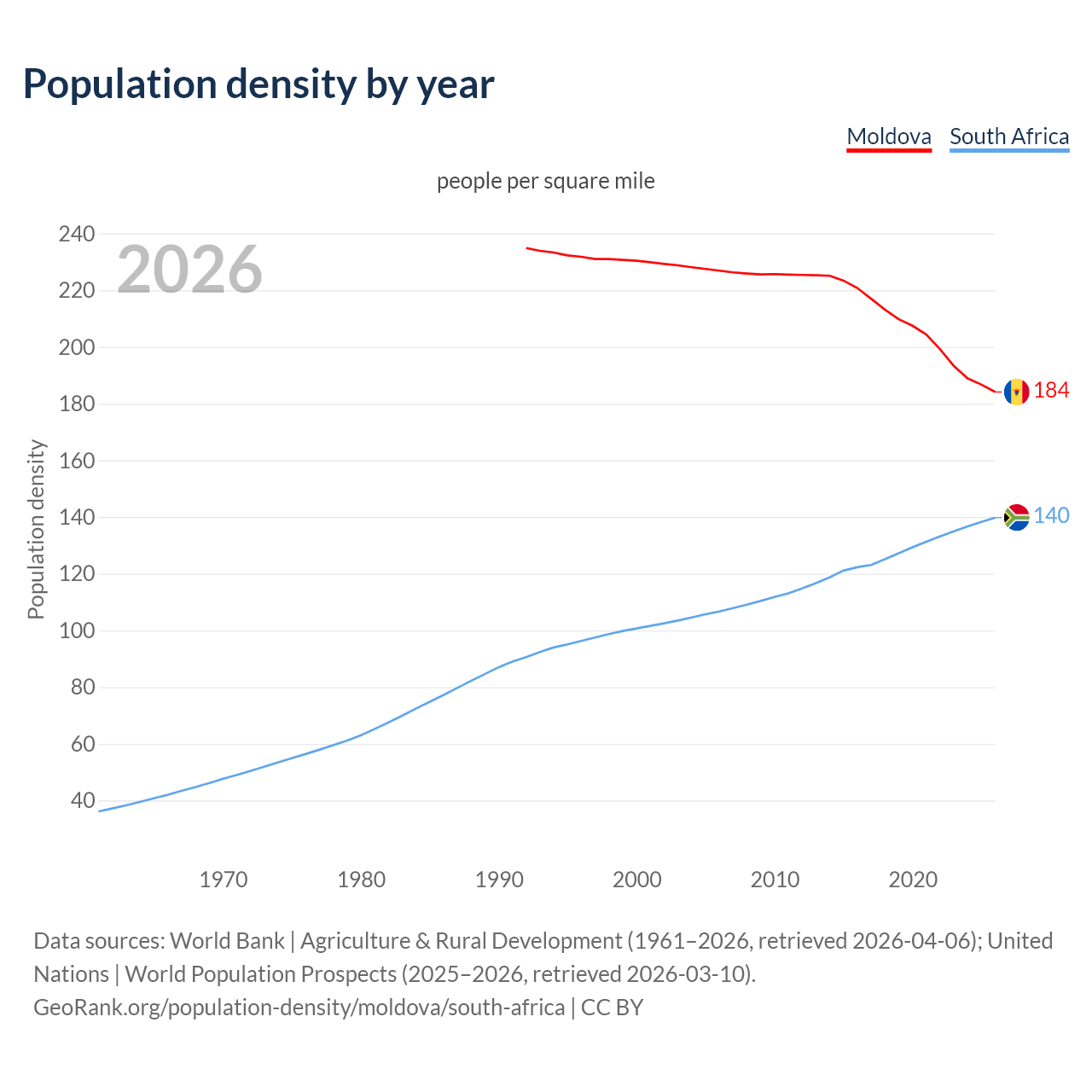Population density