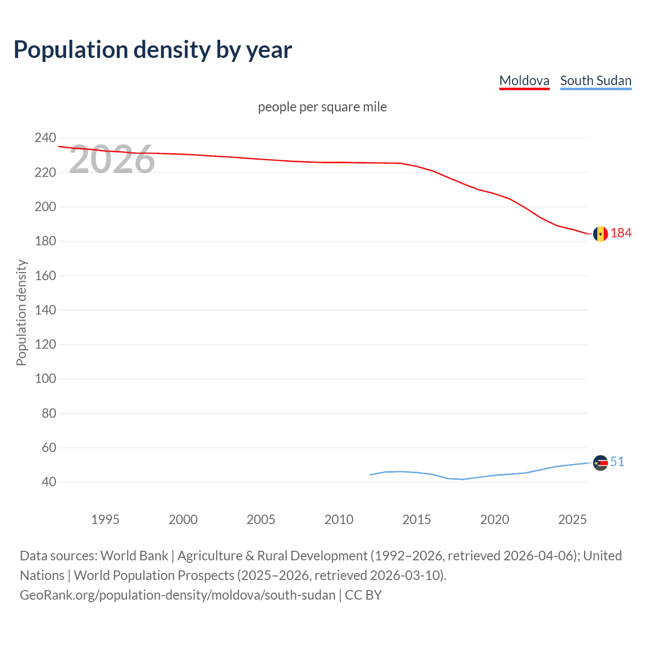 Population density