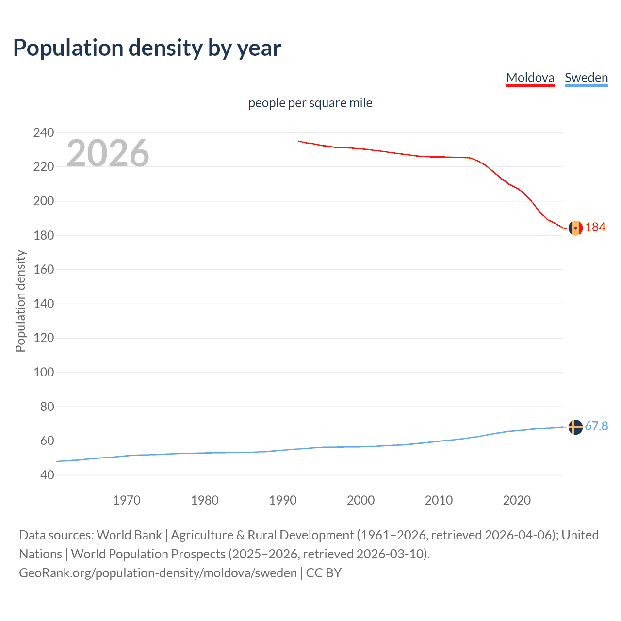 Population density