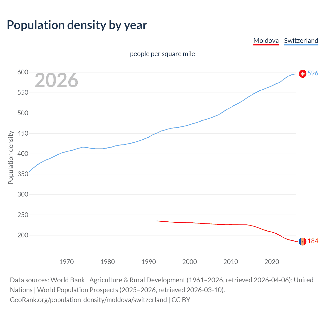Population density