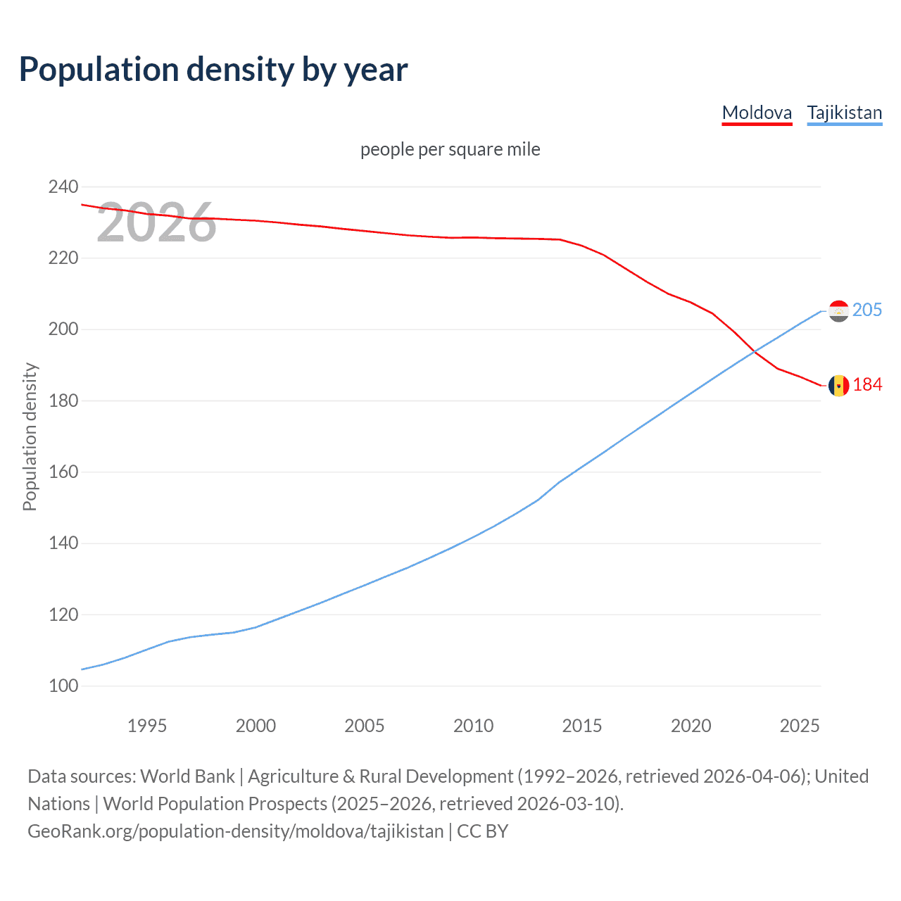 Population density