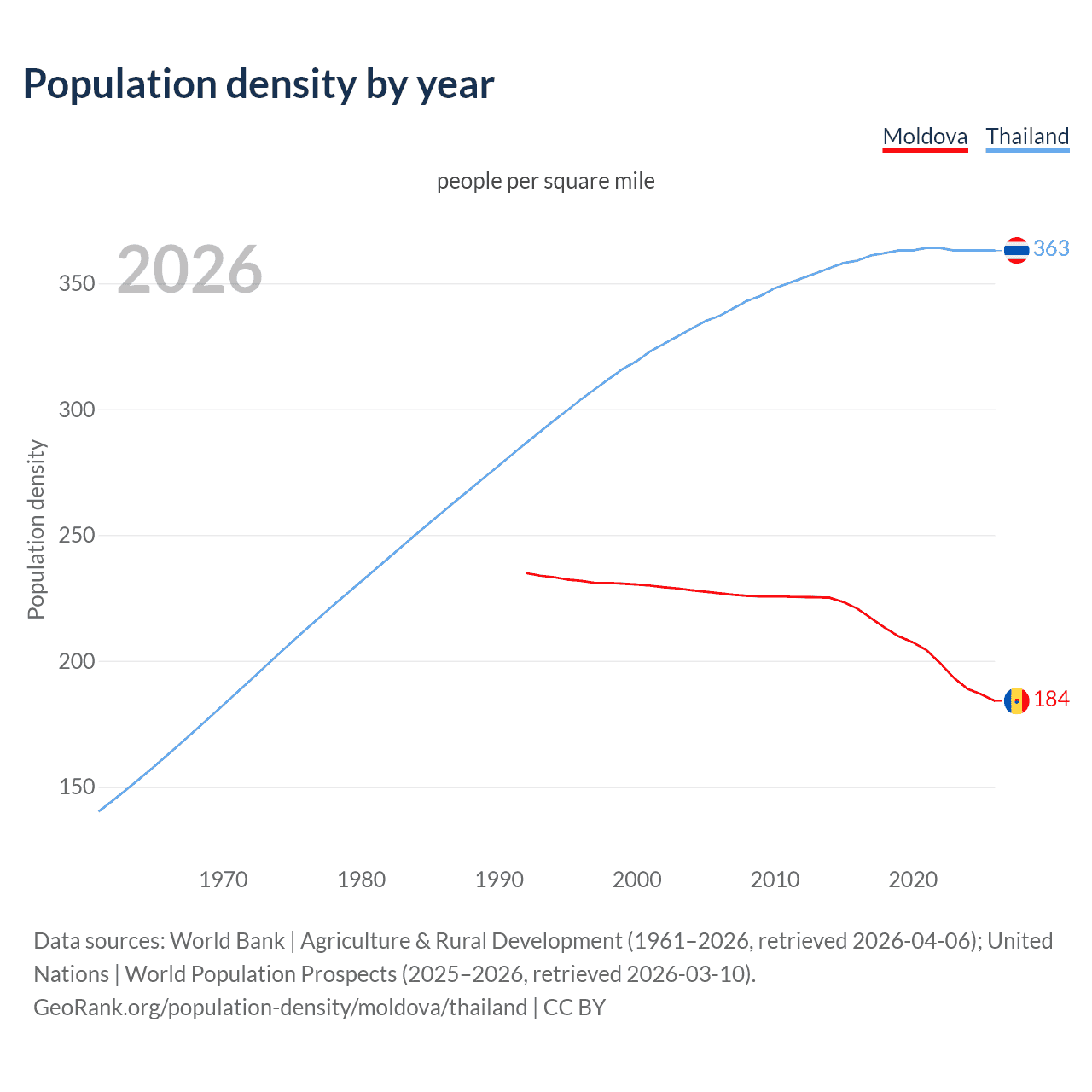 Population density