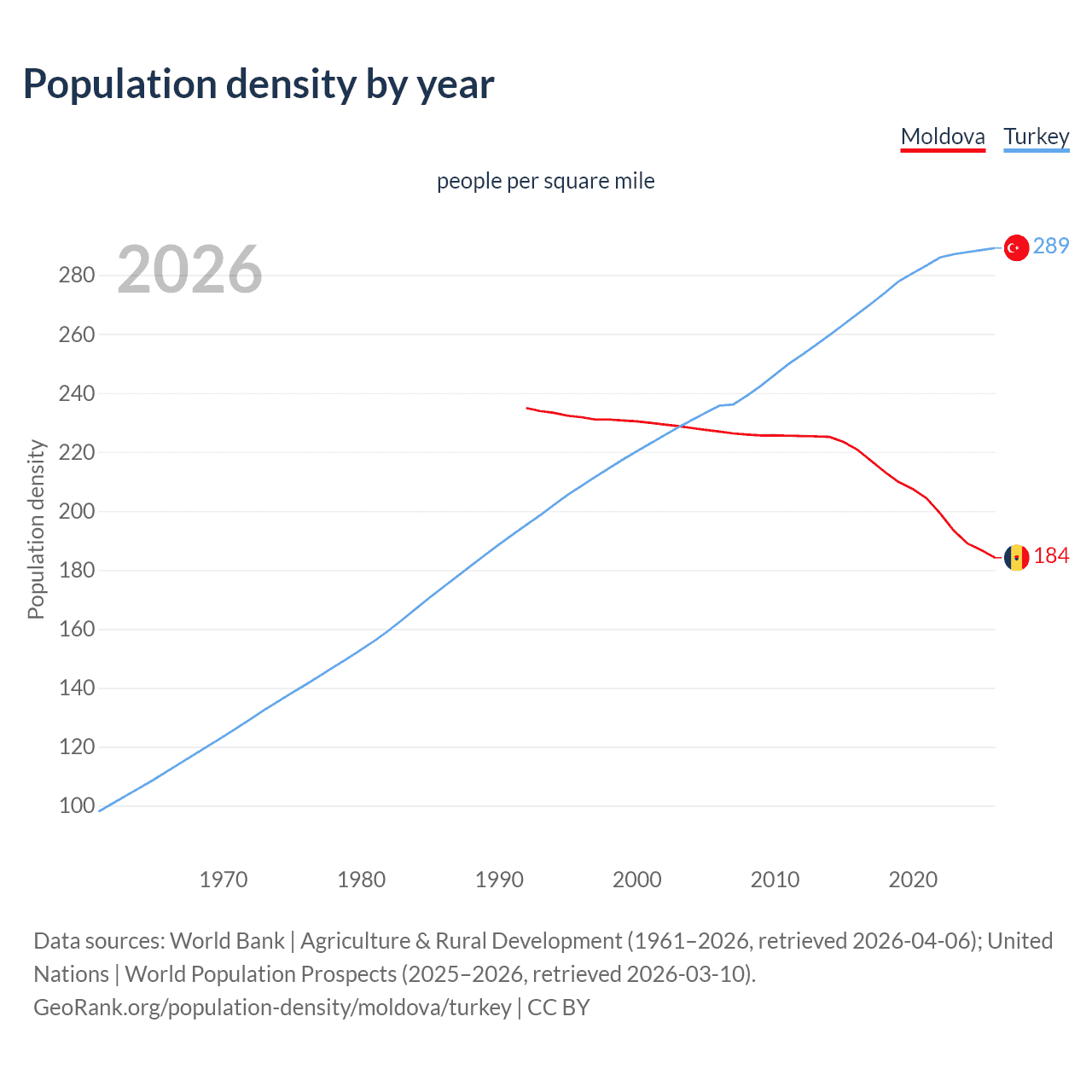 Population density