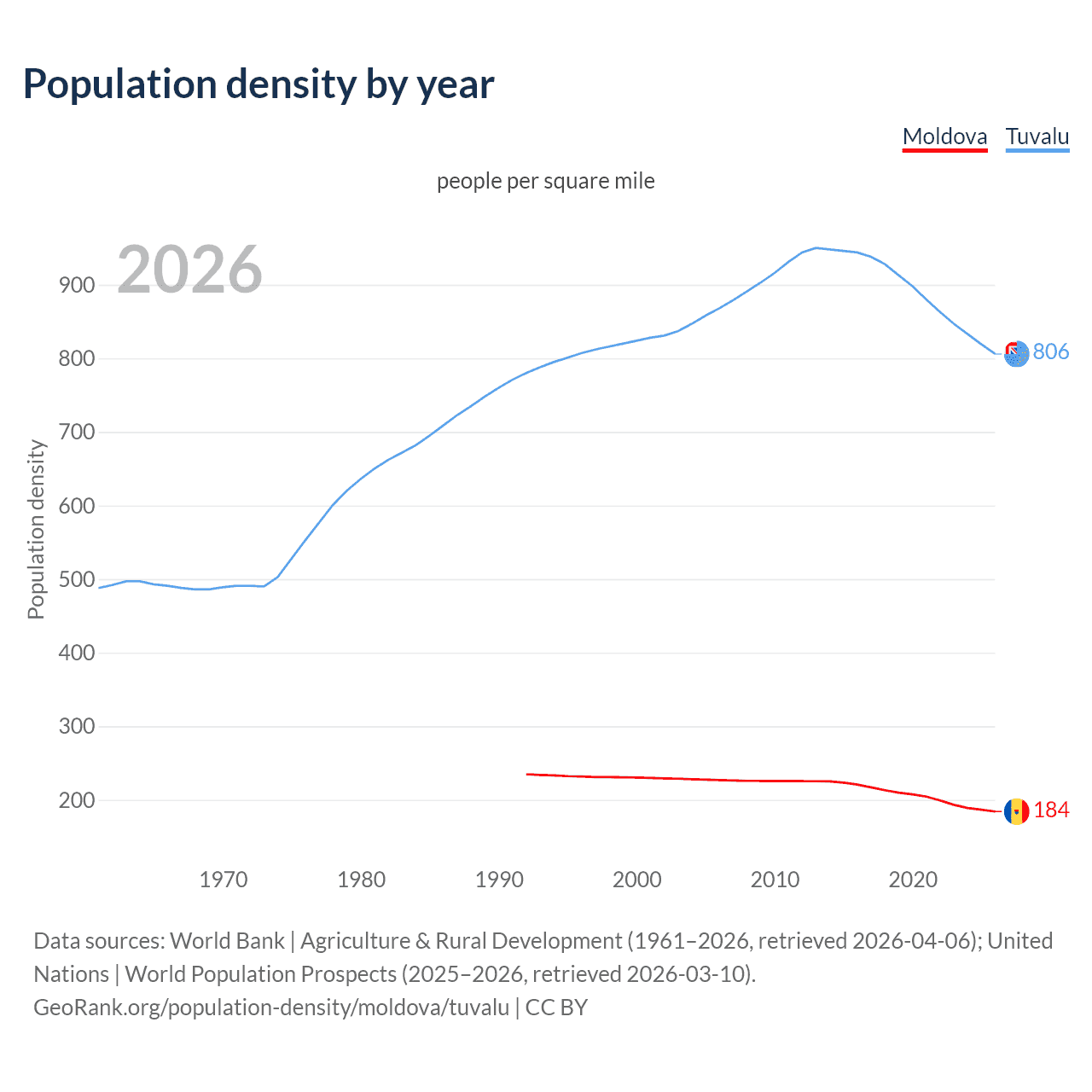 Population density