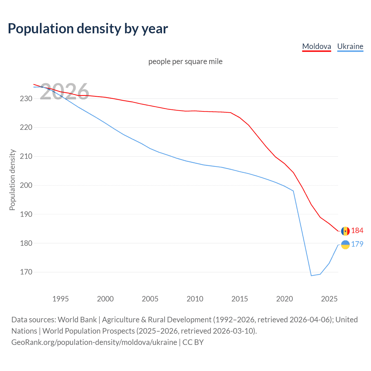 Population density