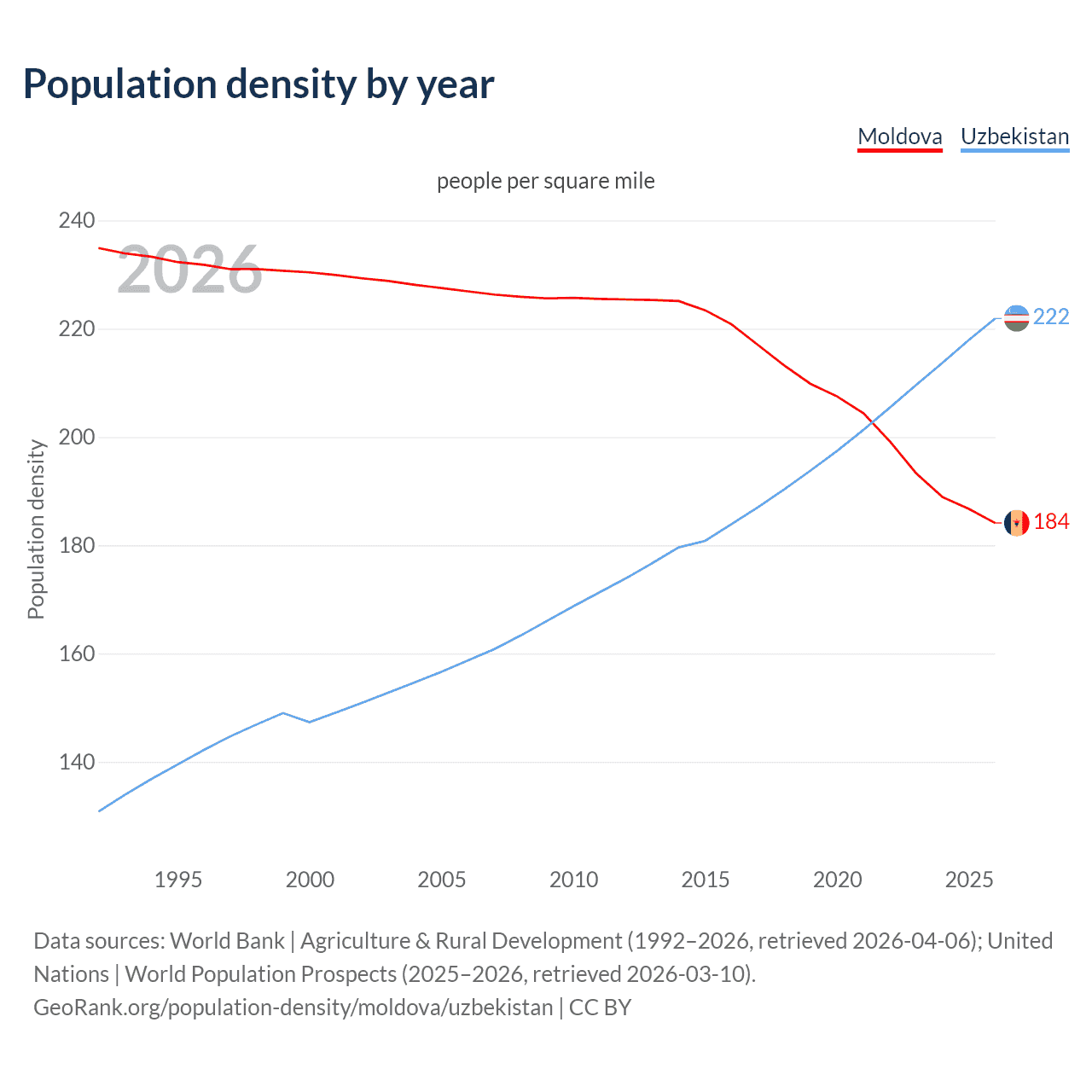 Population density