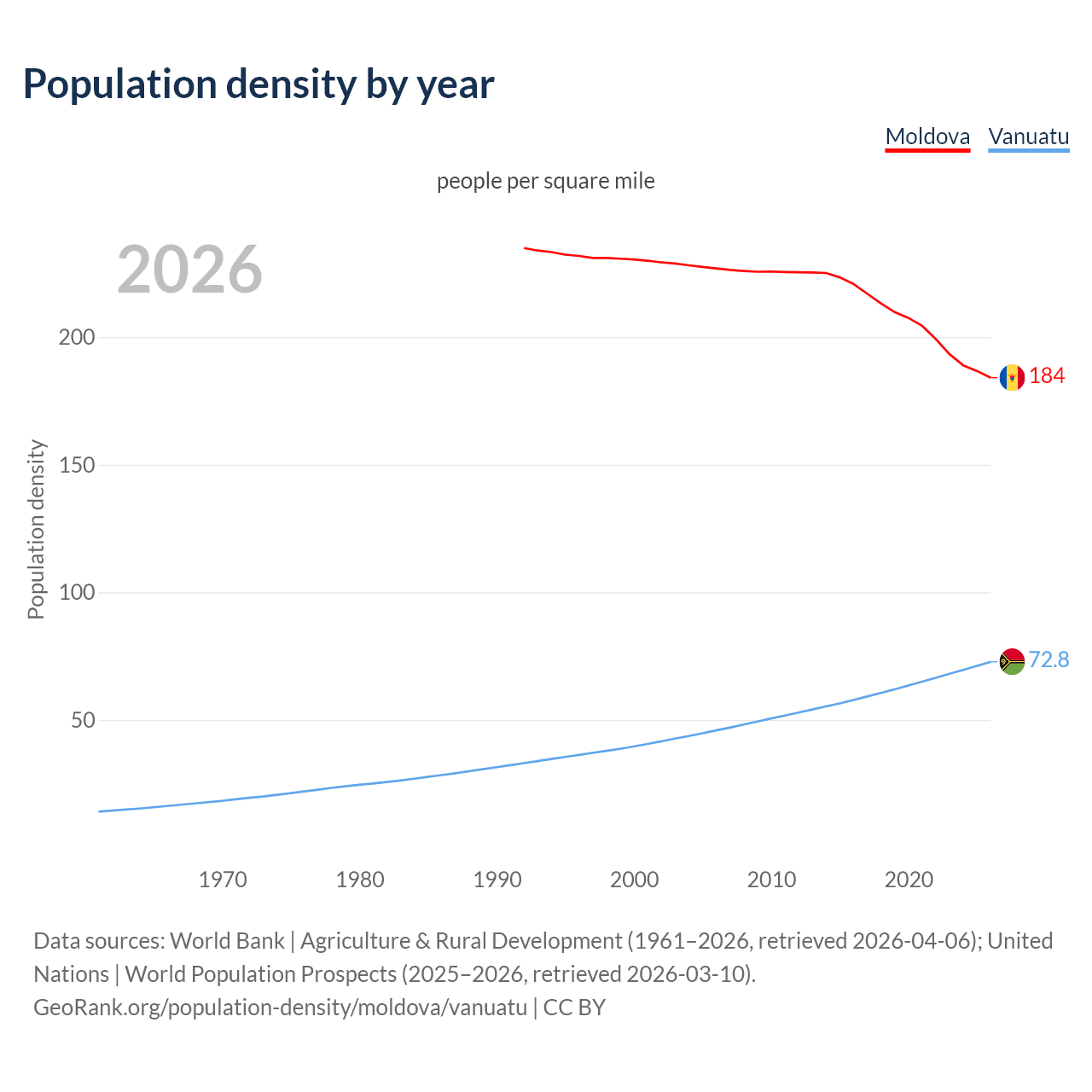 Population density