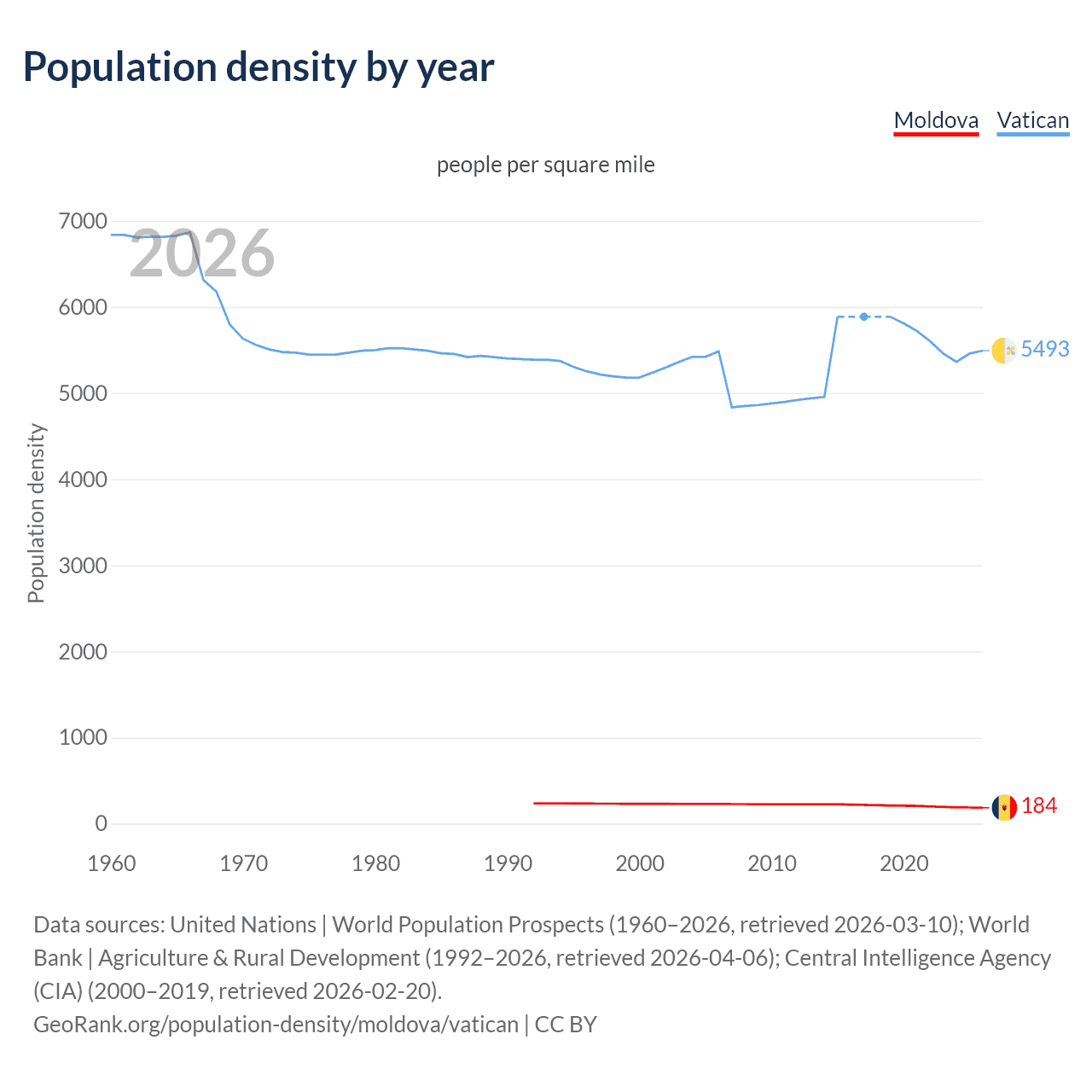 Population density