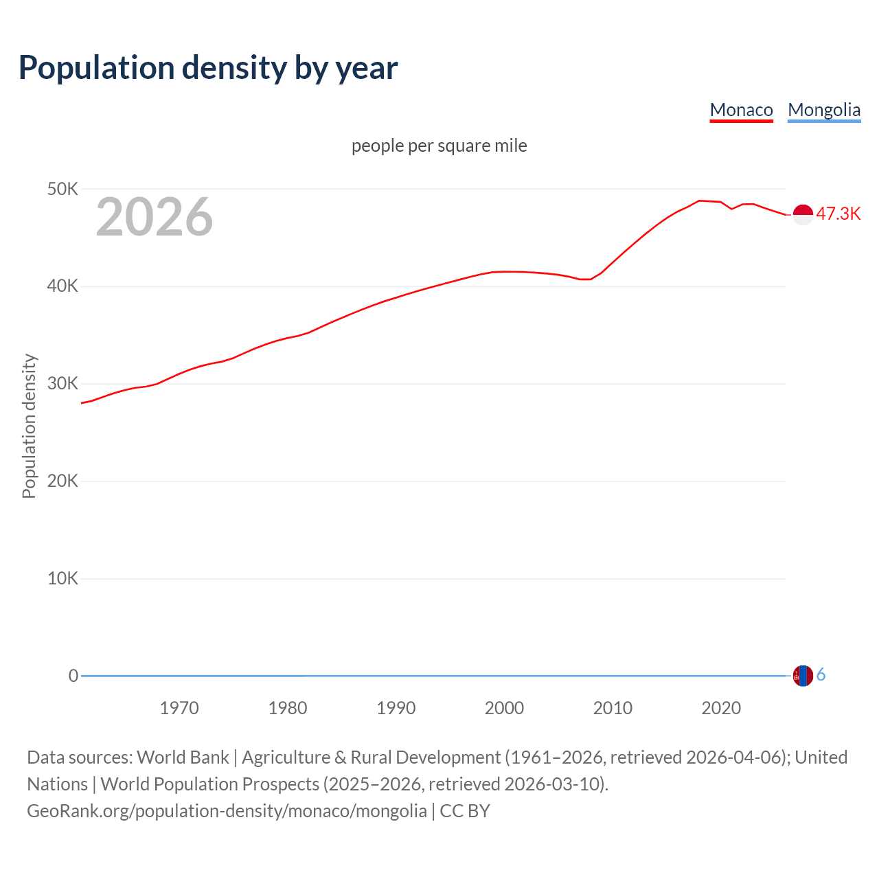 Population density