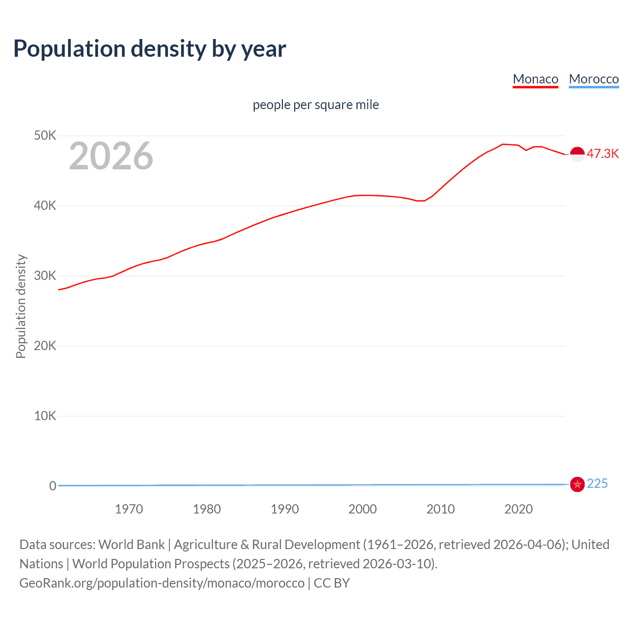 Population density