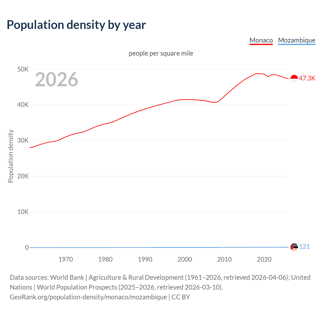 Population density